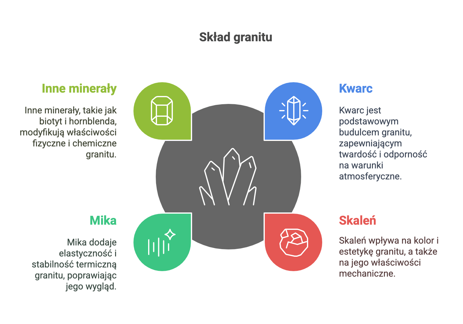 skład granitu